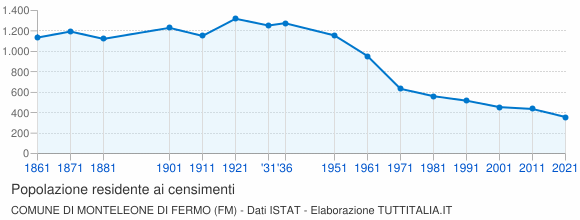 Grafico andamento storico popolazione Comune di Monteleone di Fermo (FM)