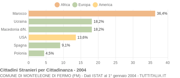 Grafico cittadinanza stranieri - Monteleone di Fermo 2004