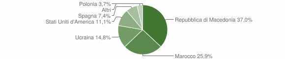 Grafico cittadinanza stranieri - Monteleone di Fermo 2005