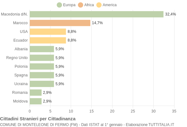 Grafico cittadinanza stranieri - Monteleone di Fermo 2008