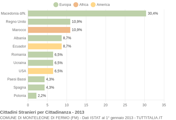 Grafico cittadinanza stranieri - Monteleone di Fermo 2013