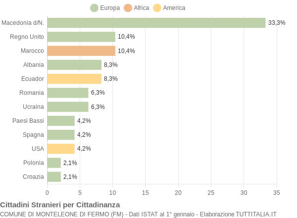 Grafico cittadinanza stranieri - Monteleone di Fermo 2014