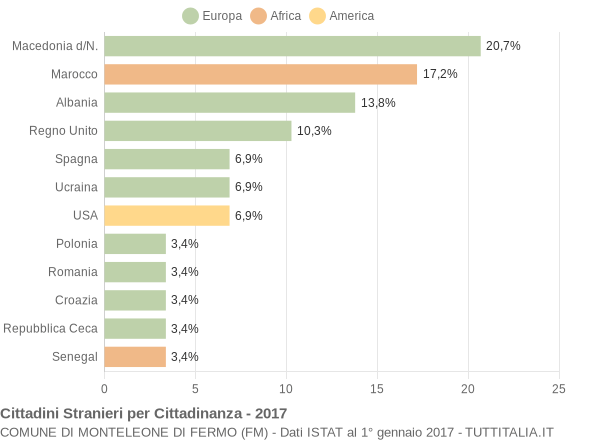 Grafico cittadinanza stranieri - Monteleone di Fermo 2017