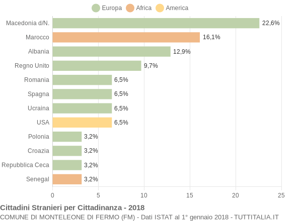 Grafico cittadinanza stranieri - Monteleone di Fermo 2018