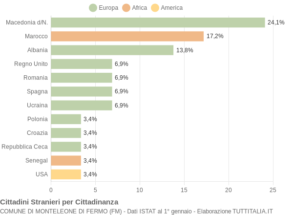 Grafico cittadinanza stranieri - Monteleone di Fermo 2019