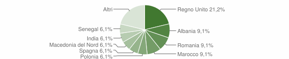 Grafico cittadinanza stranieri - Monteleone di Fermo 2023