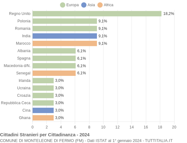 Grafico cittadinanza stranieri - Monteleone di Fermo 2024