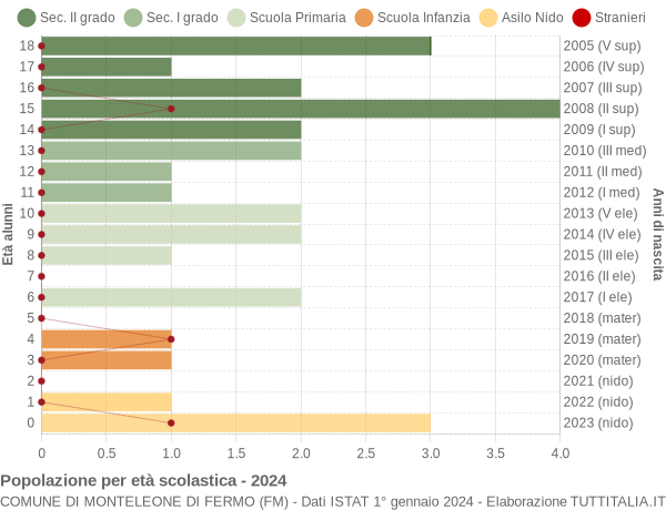 Grafico Popolazione in età scolastica - Monteleone di Fermo 2024