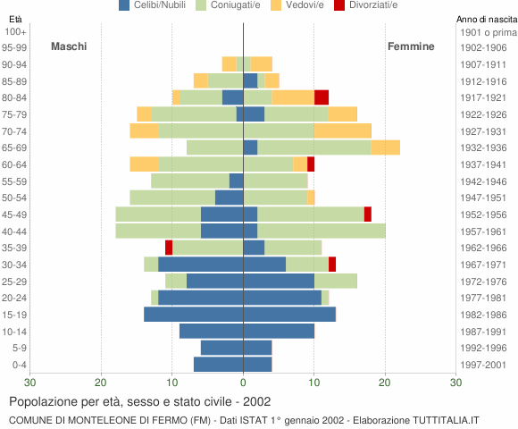 Grafico Popolazione per età, sesso e stato civile Comune di Monteleone di Fermo (FM)