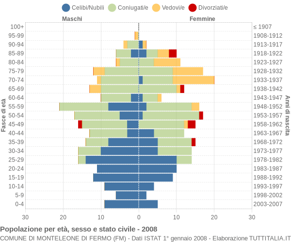 Grafico Popolazione per età, sesso e stato civile Comune di Monteleone di Fermo (FM)