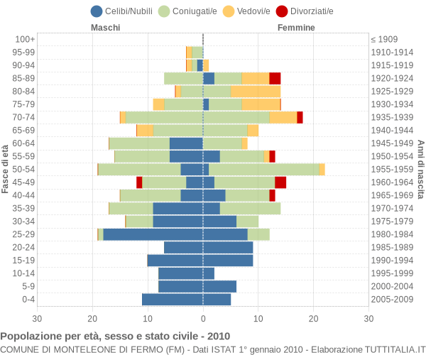 Grafico Popolazione per età, sesso e stato civile Comune di Monteleone di Fermo (FM)