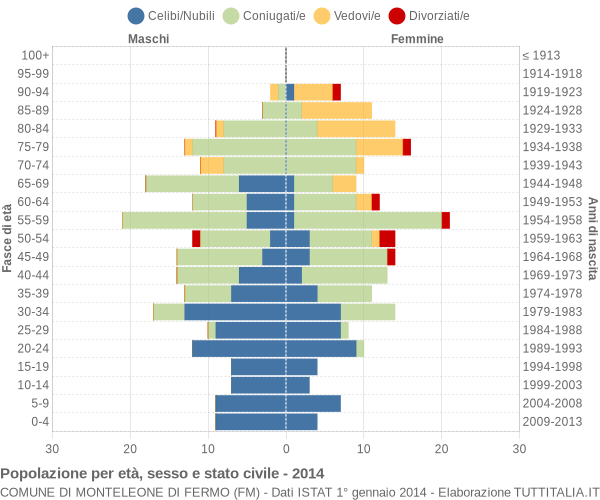 Grafico Popolazione per età, sesso e stato civile Comune di Monteleone di Fermo (FM)