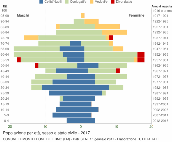 Grafico Popolazione per età, sesso e stato civile Comune di Monteleone di Fermo (FM)