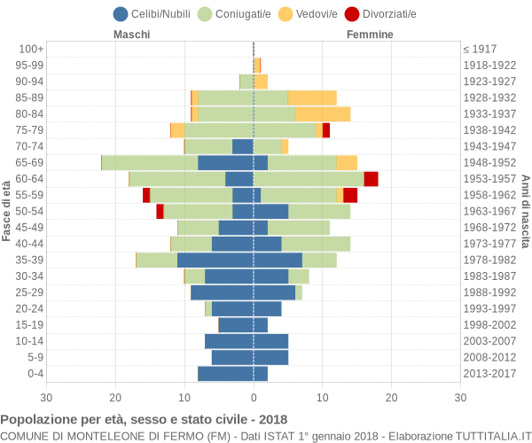 Grafico Popolazione per età, sesso e stato civile Comune di Monteleone di Fermo (FM)