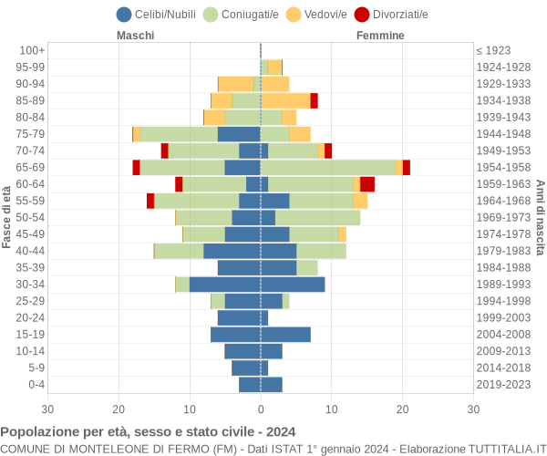 Grafico Popolazione per età, sesso e stato civile Comune di Monteleone di Fermo (FM)