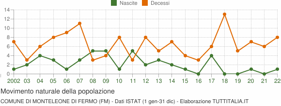 Grafico movimento naturale della popolazione Comune di Monteleone di Fermo (FM)