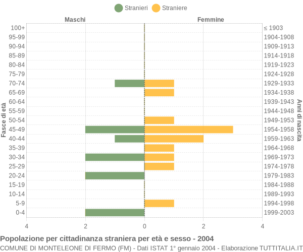 Grafico cittadini stranieri - Monteleone di Fermo 2004