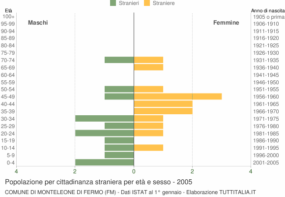 Grafico cittadini stranieri - Monteleone di Fermo 2005