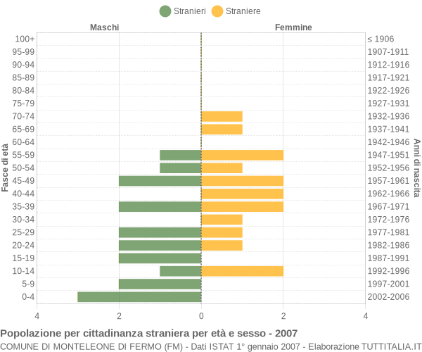 Grafico cittadini stranieri - Monteleone di Fermo 2007