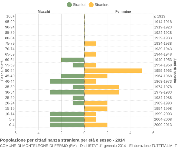 Grafico cittadini stranieri - Monteleone di Fermo 2014