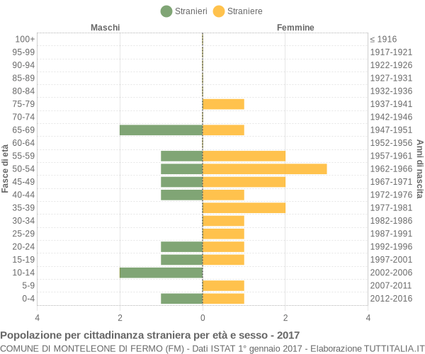 Grafico cittadini stranieri - Monteleone di Fermo 2017