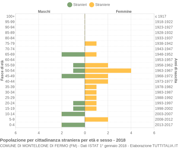 Grafico cittadini stranieri - Monteleone di Fermo 2018