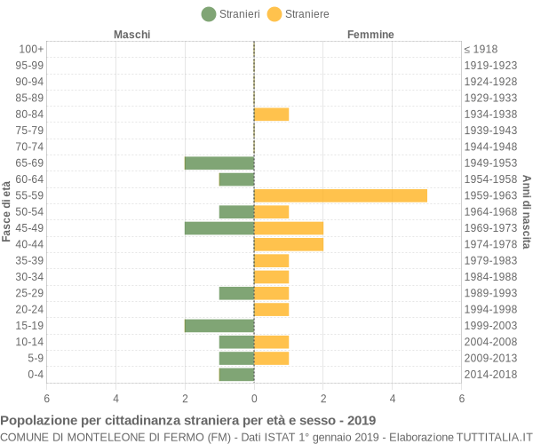 Grafico cittadini stranieri - Monteleone di Fermo 2019