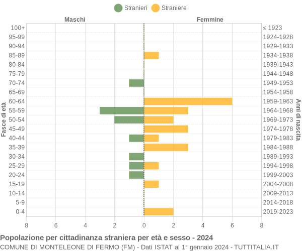 Grafico cittadini stranieri - Monteleone di Fermo 2024