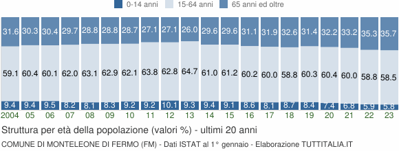 Grafico struttura della popolazione Comune di Monteleone di Fermo (FM)