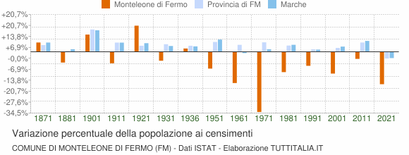 Grafico variazione percentuale della popolazione Comune di Monteleone di Fermo (FM)