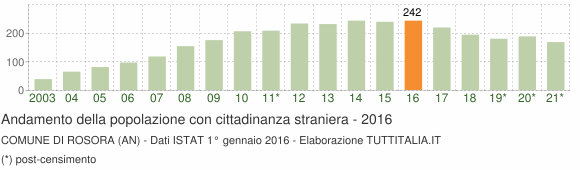 Grafico andamento popolazione stranieri Comune di Rosora (AN)
