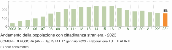 Grafico andamento popolazione stranieri Comune di Rosora (AN)