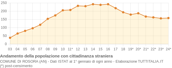 Andamento popolazione stranieri Comune di Rosora (AN)