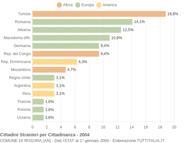 Grafico cittadinanza stranieri - Rosora 2004
