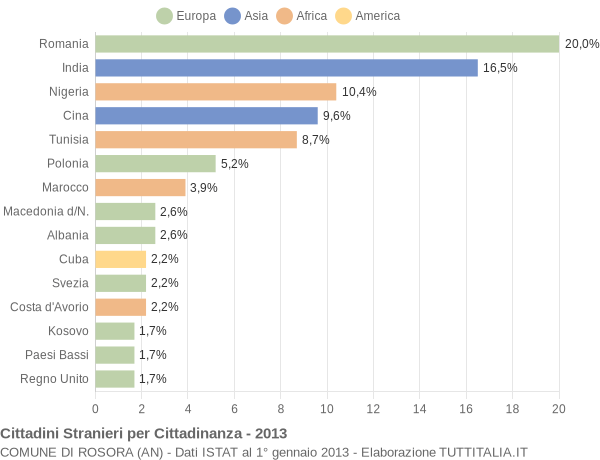 Grafico cittadinanza stranieri - Rosora 2013