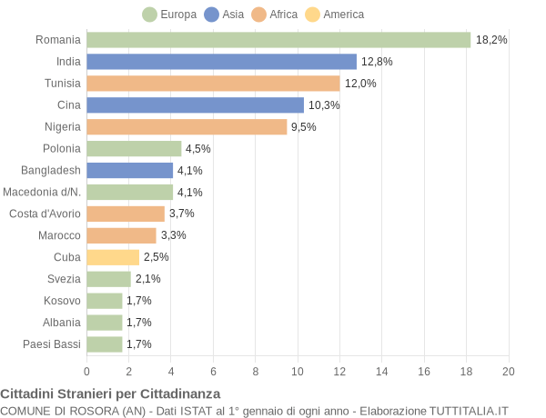 Grafico cittadinanza stranieri - Rosora 2014