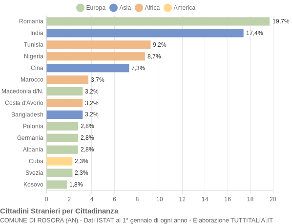 Grafico cittadinanza stranieri - Rosora 2017