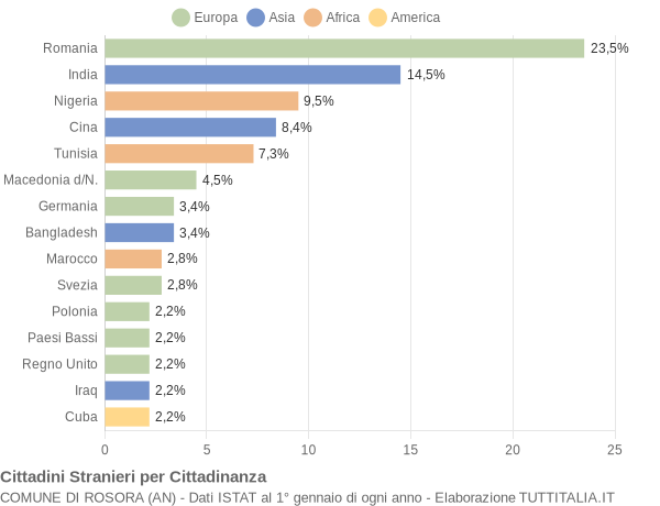 Grafico cittadinanza stranieri - Rosora 2019