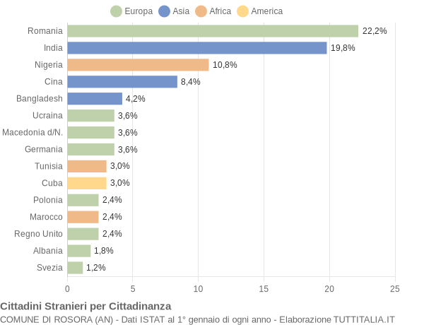 Grafico cittadinanza stranieri - Rosora 2021