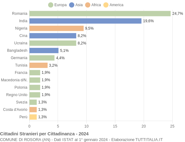 Grafico cittadinanza stranieri - Rosora 2024