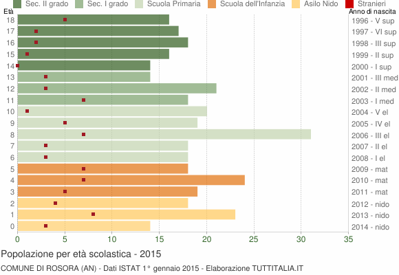 Grafico Popolazione in età scolastica - Rosora 2015