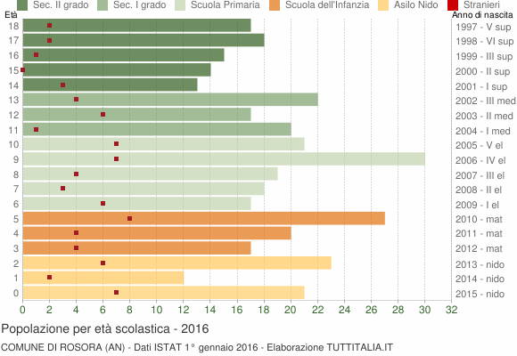 Grafico Popolazione in età scolastica - Rosora 2016