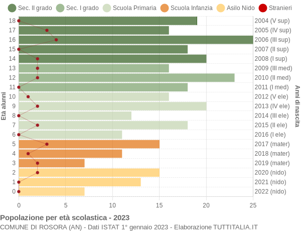 Grafico Popolazione in età scolastica - Rosora 2023