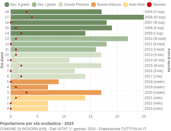 Grafico Popolazione in età scolastica - Rosora 2024