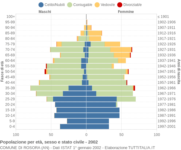 Grafico Popolazione per età, sesso e stato civile Comune di Rosora (AN)