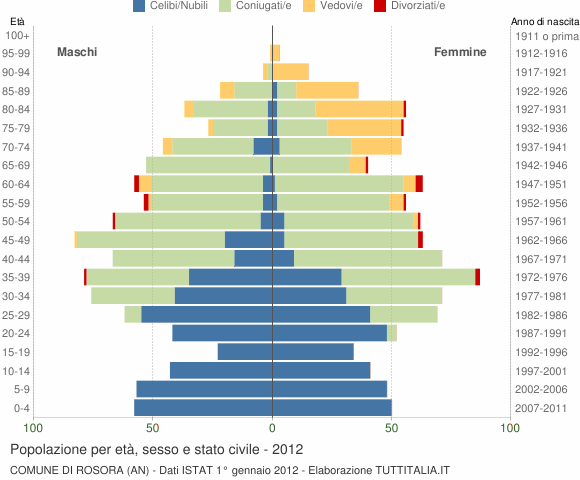 Grafico Popolazione per età, sesso e stato civile Comune di Rosora (AN)