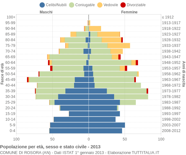 Grafico Popolazione per età, sesso e stato civile Comune di Rosora (AN)