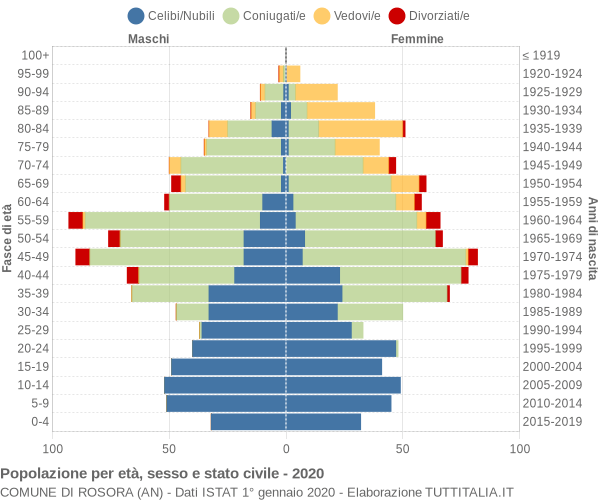 Grafico Popolazione per età, sesso e stato civile Comune di Rosora (AN)