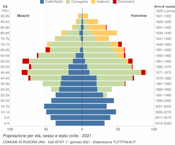 Grafico Popolazione per età, sesso e stato civile Comune di Rosora (AN)