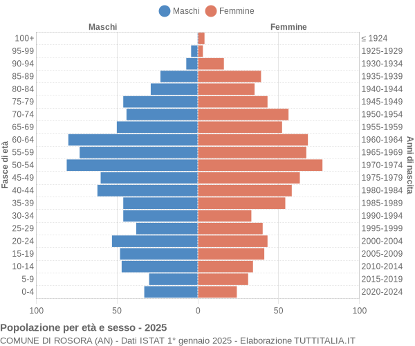 Grafico Popolazione per età e sesso Comune di Rosora (AN)
